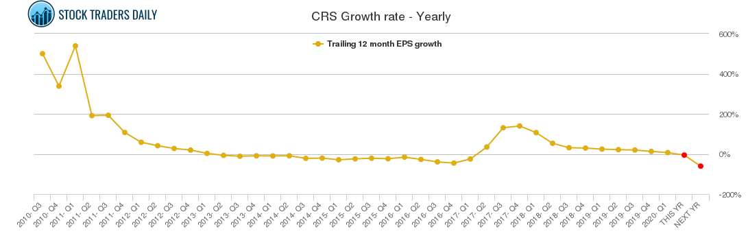 CRS Growth rate - Yearly