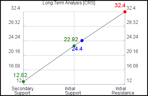 CRS Long Term Analysis