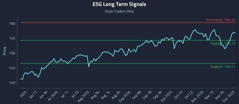 ESG Long Term Analysis for December 2 2025 ESG Long Term Analysis for December 2 2025