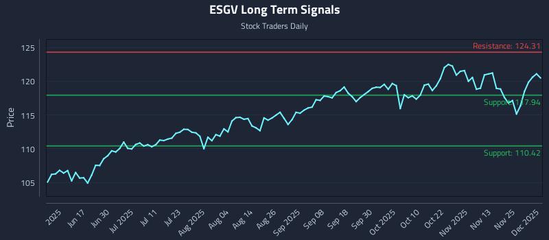 ESGV Long Term Analysis for December 2 2025 ESGV Long Term Analysis for December 2 2025
