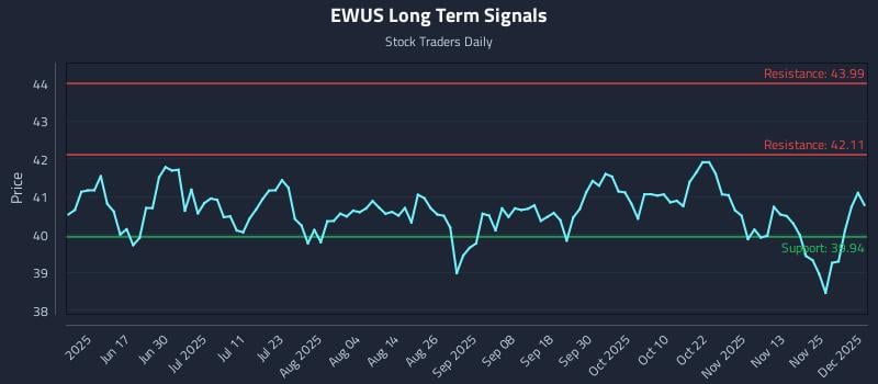 EWUS Long Term Analysis for December 2 2025