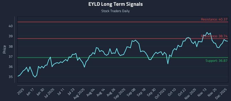 EYLD Long Term Analysis for December 2 2025 EYLD Long Term Analysis for December 2 2025