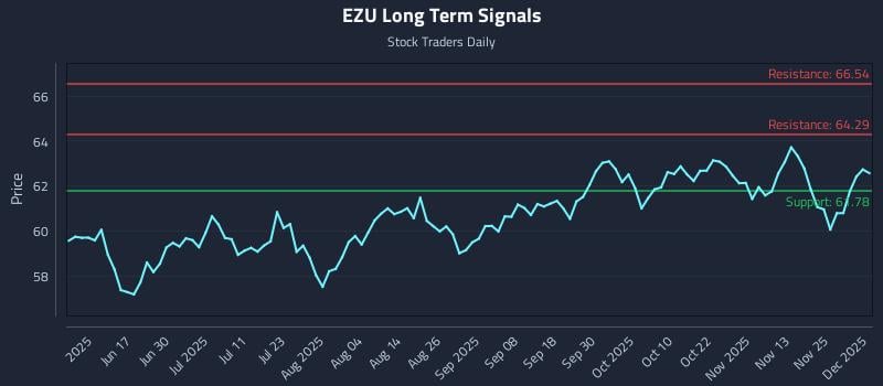 EZU Long Term Analysis for December 2 2025