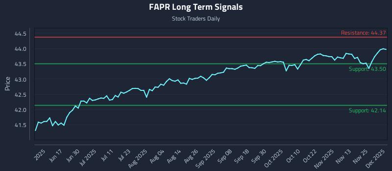 FAPR Long Term Analysis for December 2 2025