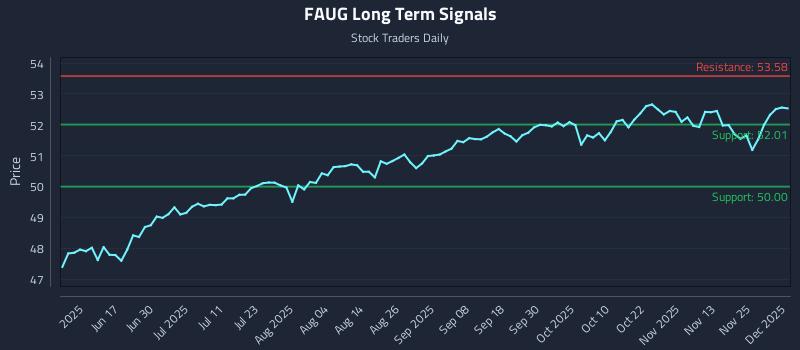 FAUG Long Term Analysis for December 2 2025