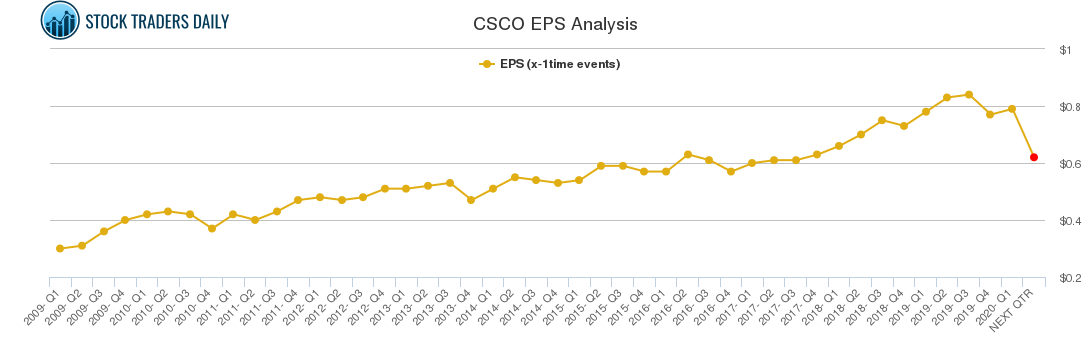 CSCO EPS Analysis