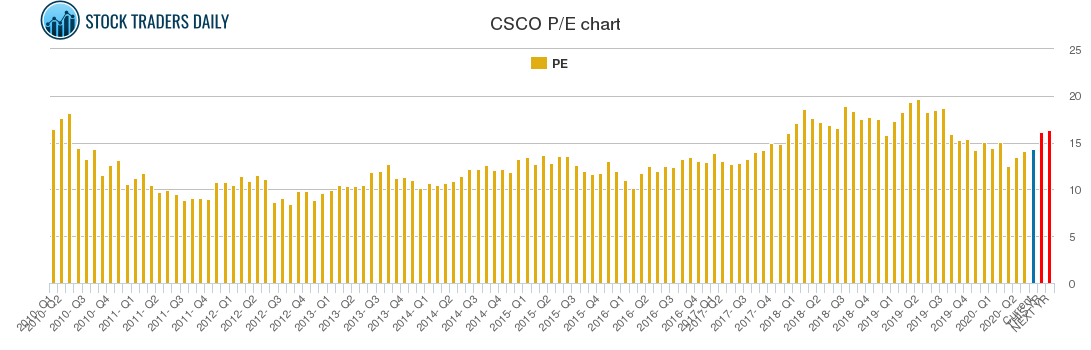 CSCO PE chart