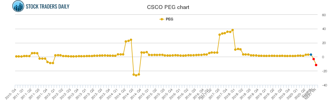 CSCO PEG chart
