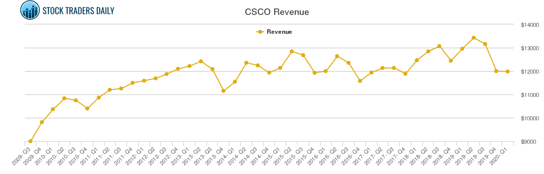 CSCO Revenue chart
