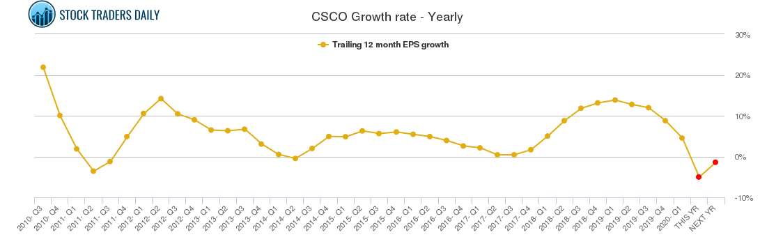 CSCO Growth rate - Yearly