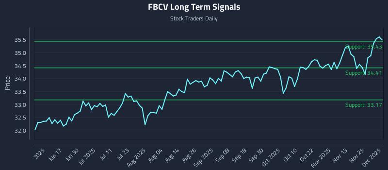 FBCV Long Term Analysis for December 2 2025 FBCV Long Term Analysis for December 2 2025