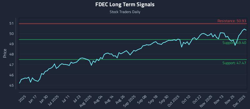 FDEC Long Term Analysis for December 2 2025 FDEC Long Term Analysis for December 2 2025