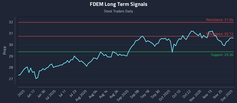 FDEM Long Term Analysis for December 2 2025