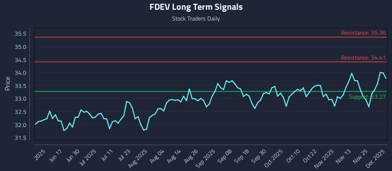FDEV Long Term Analysis for December 2 2025 FDEV Long Term Analysis for December 2 2025
