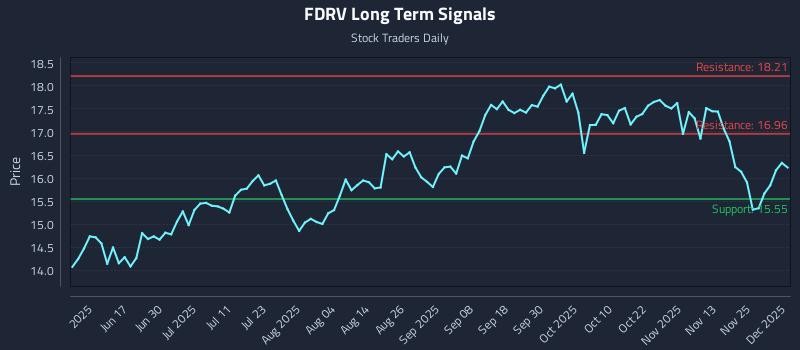 FDRV Long Term Analysis for December 2 2025