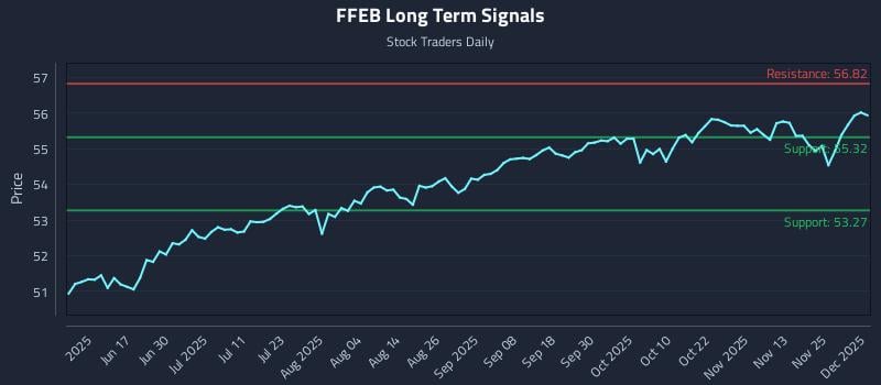 FFEB Long Term Analysis for December 2 2025
