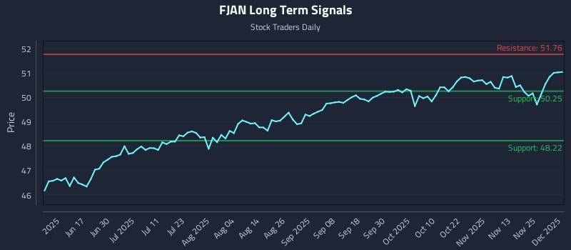 FJAN Long Term Analysis for December 2 2025