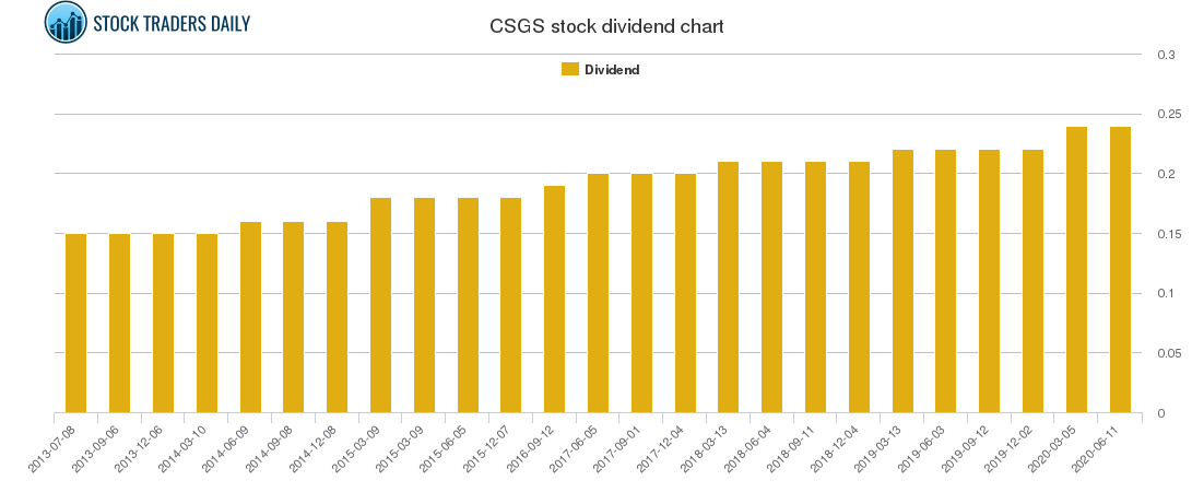 CSGS Dividend Chart