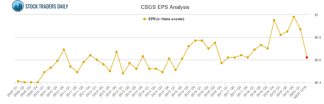 CSGS EPS Analysis