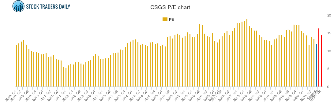CSGS PE chart
