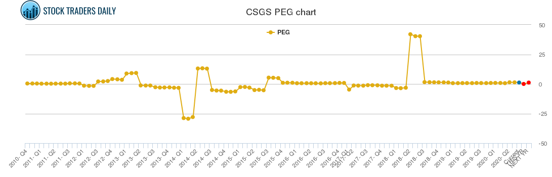 CSGS PEG chart
