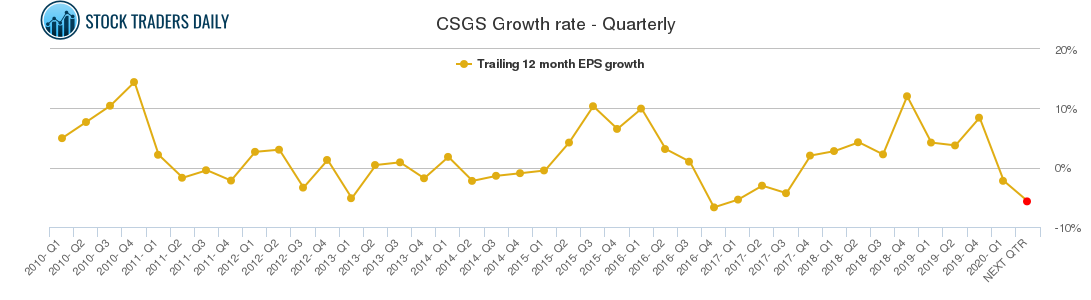 CSGS Growth rate - Quarterly