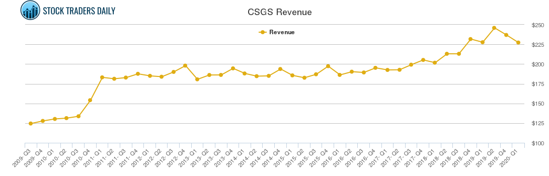 CSGS Revenue chart