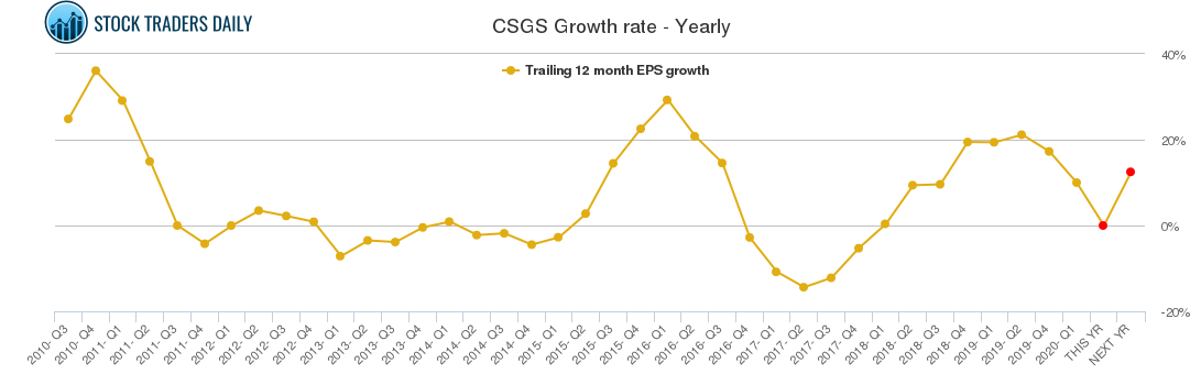 CSGS Growth rate - Yearly