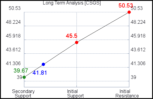 CSGS Long Term Analysis