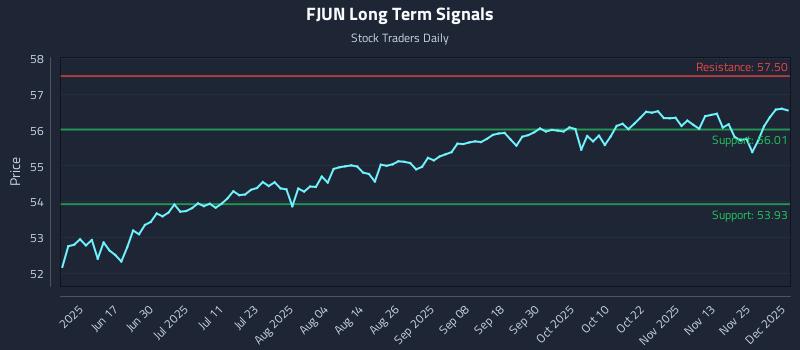 FJUN Long Term Analysis for December 2 2025 FJUN Long Term Analysis for December 2 2025