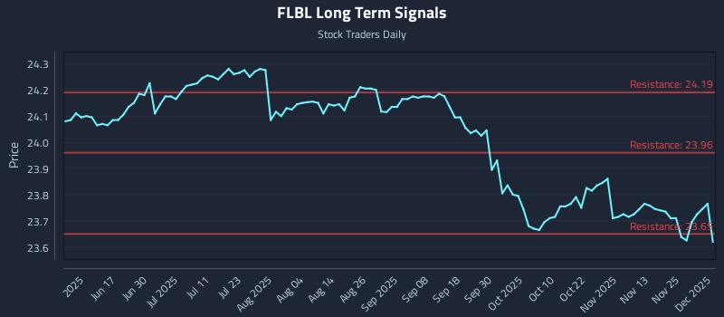 FLBL Long Term Analysis for December 2 2025 FLBL Long Term Analysis for December 2 2025