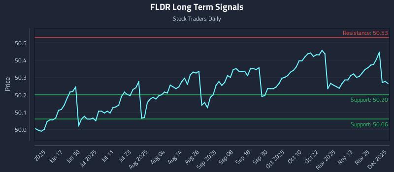 FLDR Long Term Analysis for December 2 2025 FLDR Long Term Analysis for December 2 2025