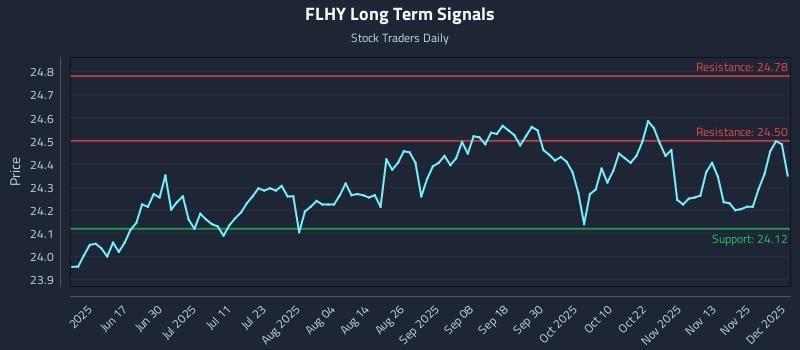 FLHY Long Term Analysis for December 2 2025 FLHY Long Term Analysis for December 2 2025