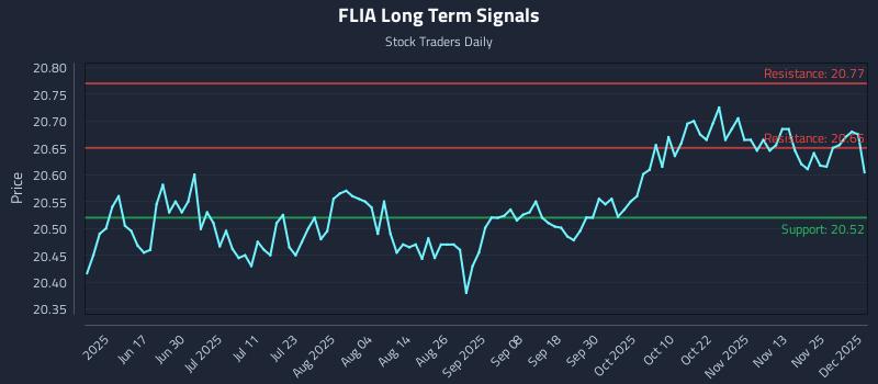 FLIA Long Term Analysis for December 2 2025