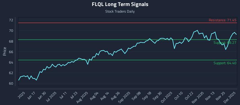 FLQL Long Term Analysis for December 2 2025