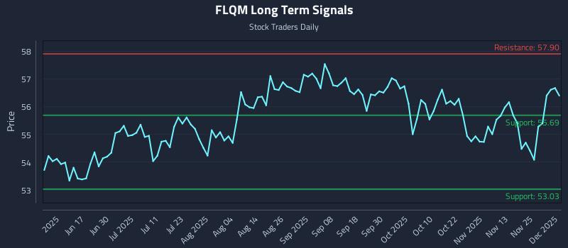FLQM Long Term Analysis for December 2 2025 FLQM Long Term Analysis for December 2 2025