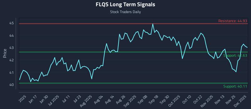 FLQS Long Term Analysis for December 2 2025 FLQS Long Term Analysis for December 2 2025