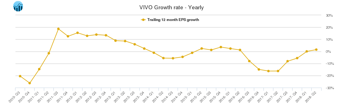 VIVO Growth rate - Yearly