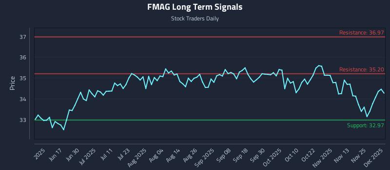 FMAG Long Term Analysis for December 2 2025