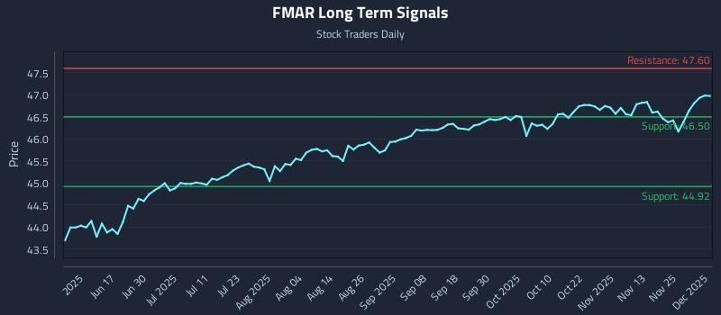FMAR Long Term Analysis for December 2 2025 FMAR Long Term Analysis for December 2 2025