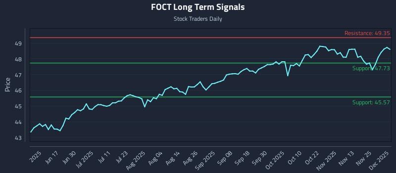 FOCT Long Term Analysis for December 2 2025