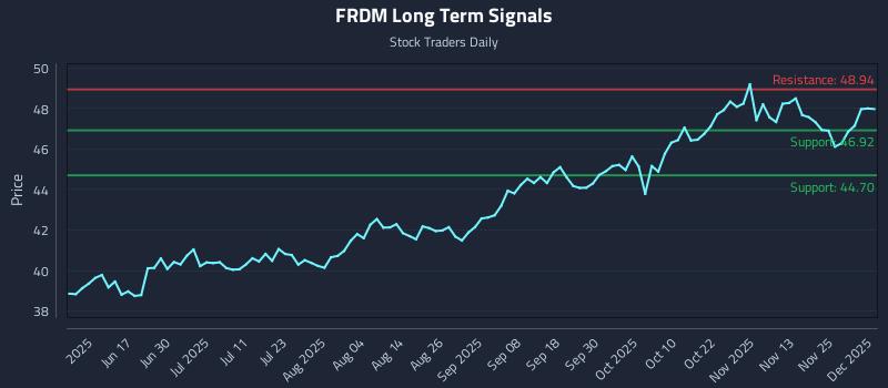 FRDM Long Term Analysis for December 2 2025 FRDM Long Term Analysis for December 2 2025