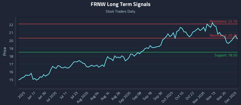 FRNW Long Term Analysis for December 2 2025 FRNW Long Term Analysis for December 2 2025