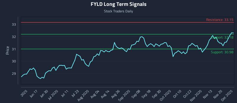 FYLD Long Term Analysis for December 2 2025 FYLD Long Term Analysis for December 2 2025
