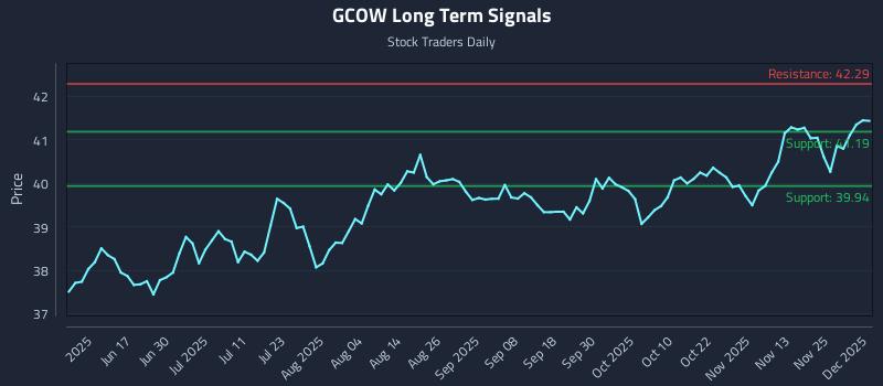 GCOW Long Term Analysis for December 2 2025