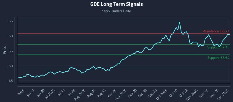 GDE Long Term Analysis for December 2 2025