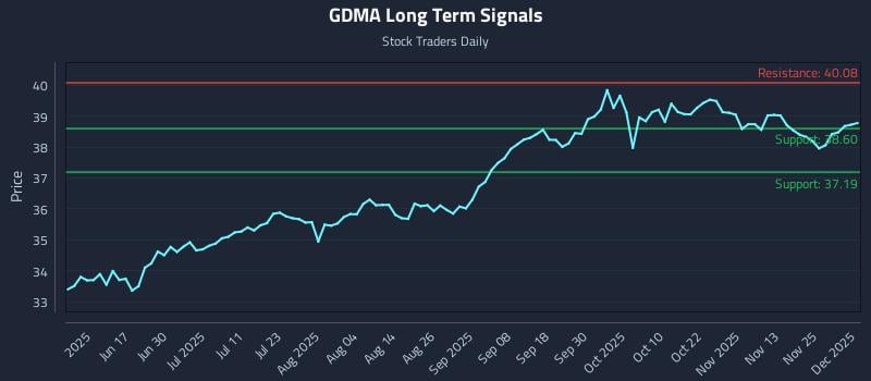 GDMA Long Term Analysis for December 2 2025 GDMA Long Term Analysis for December 2 2025