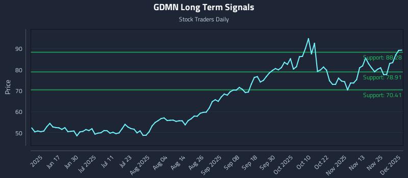 GDMN Long Term Analysis for December 2 2025 GDMN Long Term Analysis for December 2 2025