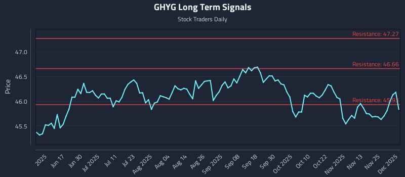 GHYG Long Term Analysis for December 2 2025 GHYG Long Term Analysis for December 2 2025