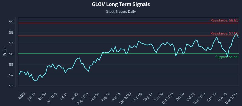 GLOV Long Term Analysis for December 2 2025
